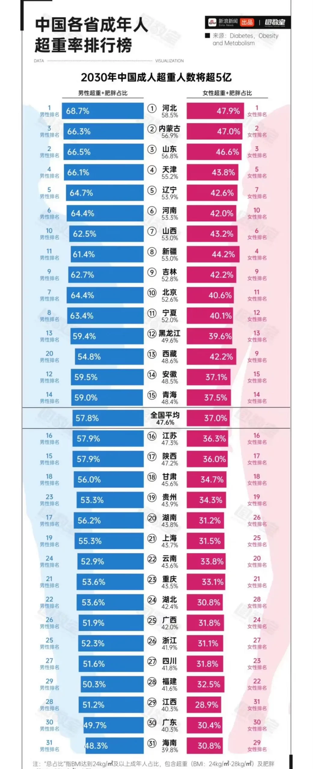 中国肥胖城市排名